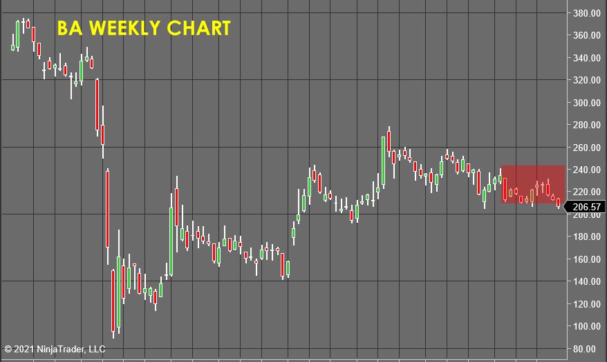 BA Weekly Chart - Stock Market Forecast