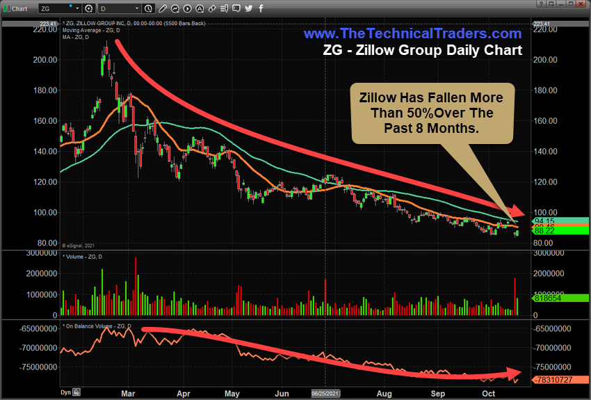 Zillow Daily Chart 