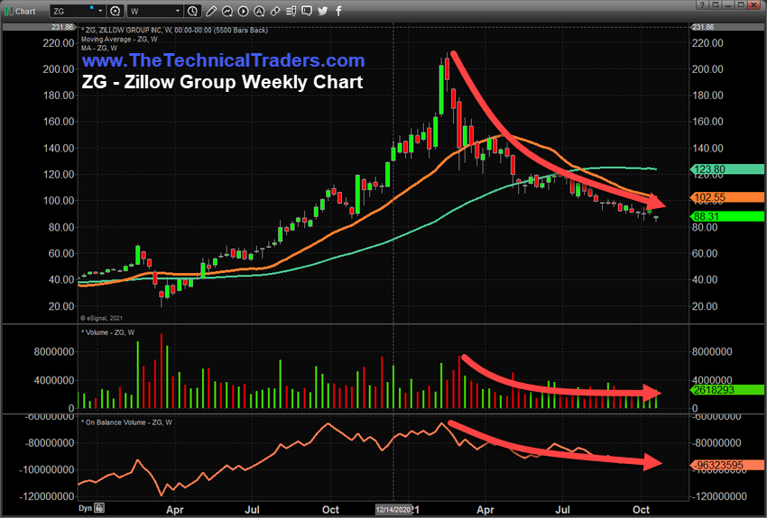 Zillow Weekly Chart 