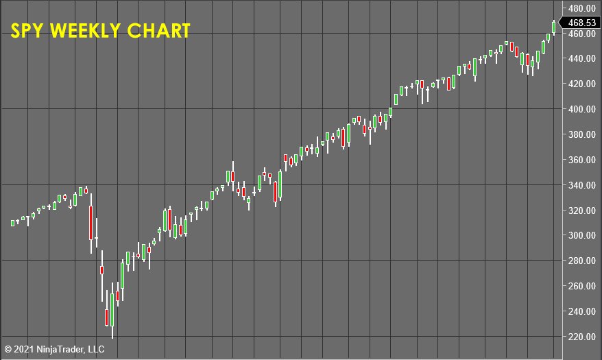 SPY Weekly Chart - Stock Market Forecast