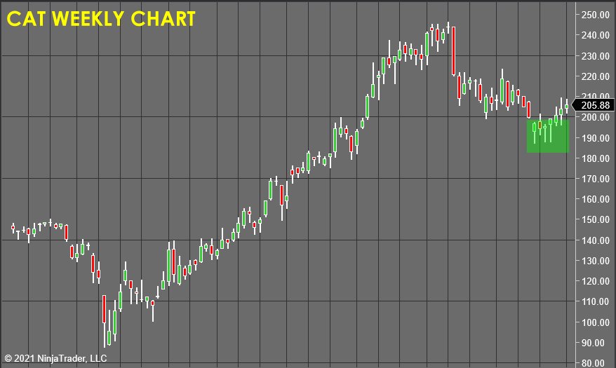 CAT Weekly Chart - Stock Market Forecast