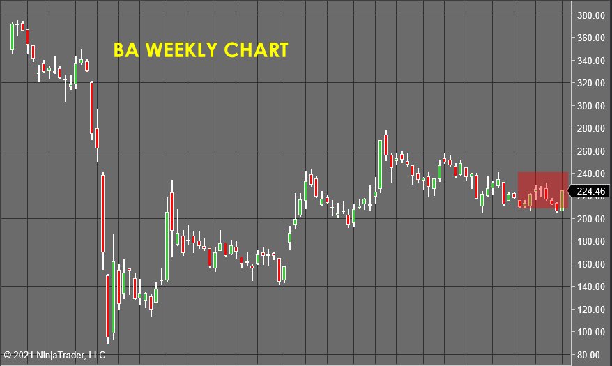 BA Weekly Chart - Stock Market Forecast