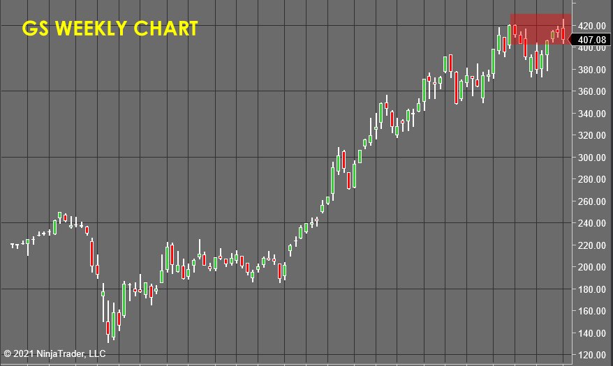 GS Weekly Chart - Stock Market Forecast