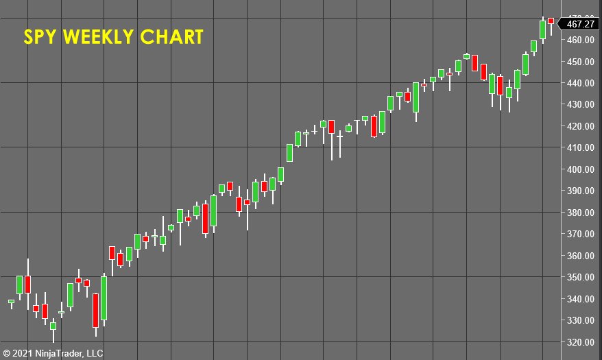 SPY Weekly Chart - Stock Market Forecast