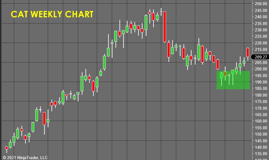 CAT Weekly Chart - Stock Market Forecast 