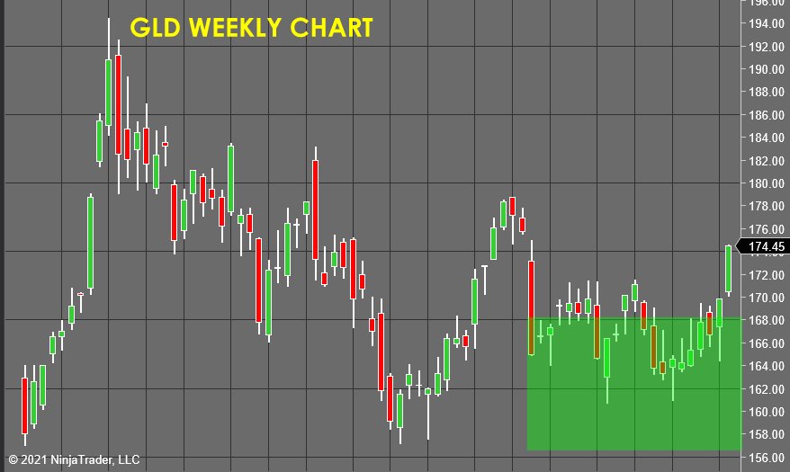 GLD Weekly Chart 