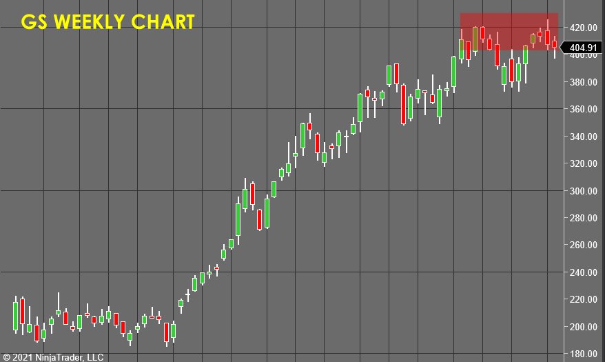 GS Weekly Chart - Stock Market Forecast