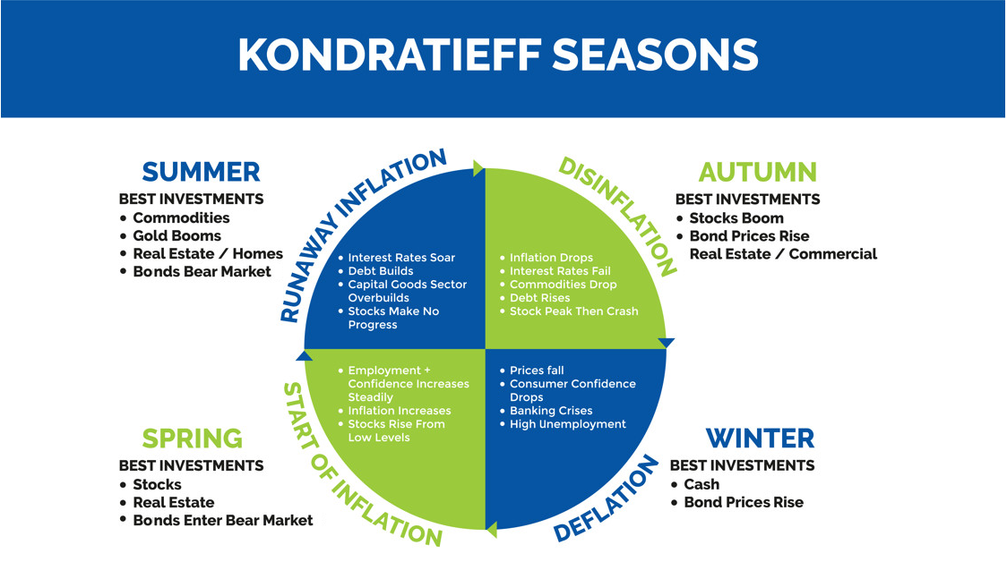 kondratieff