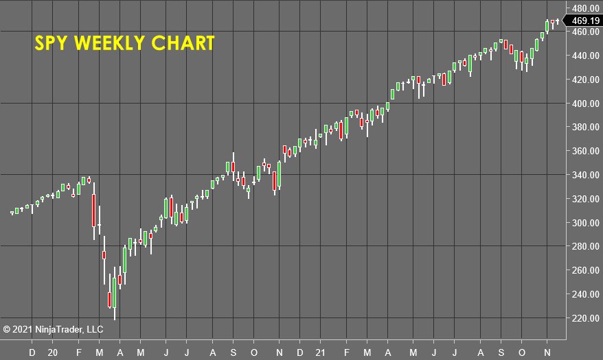 SPY Weekly Chart - Stock Market Forecast
