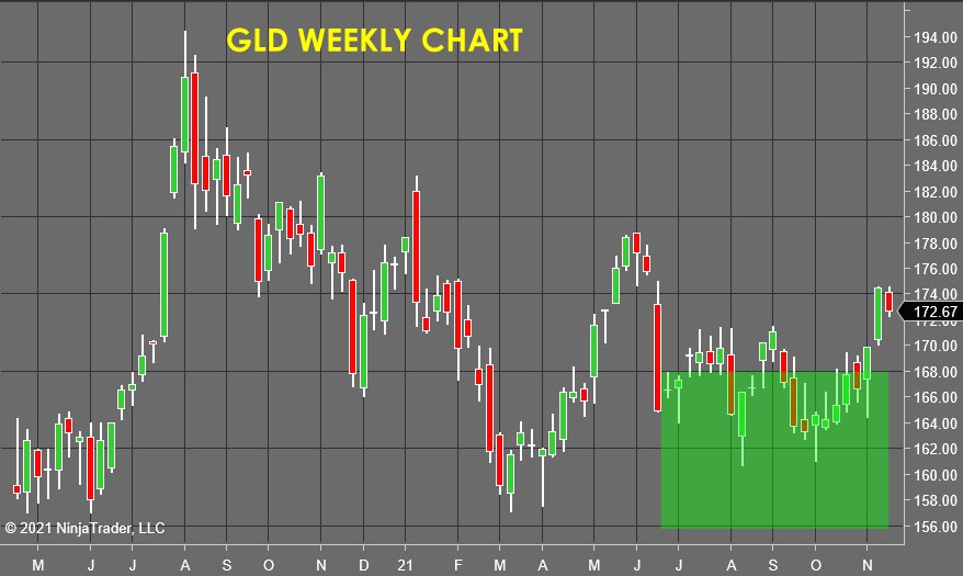 GLD Weekly Chart 