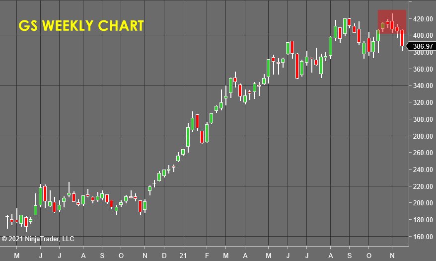 GS Weekly Chart - Stock Market Forecast