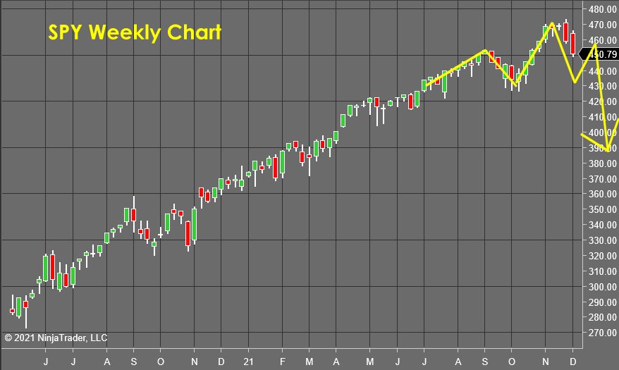 Spy Weekly Chart - Stock Market Forecast