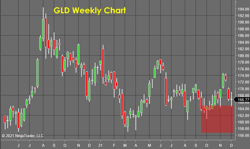 GLD Weekly Chart 