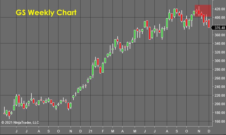 GS Weekly Chart - Stock Market Forecast