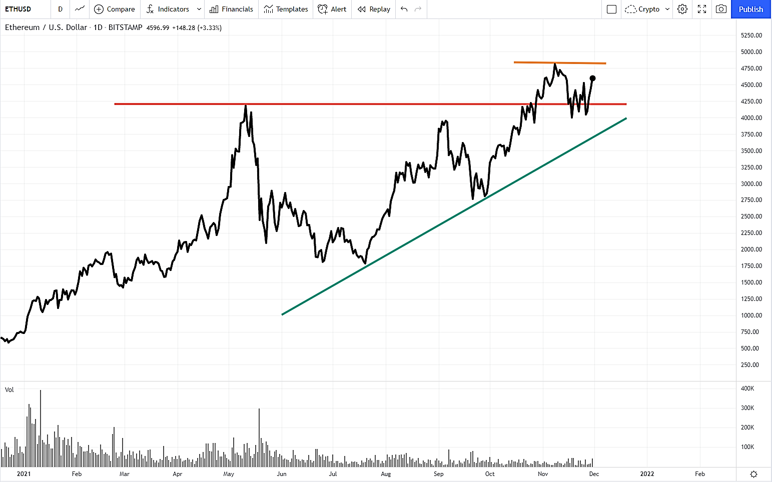 Ethereum Chart 