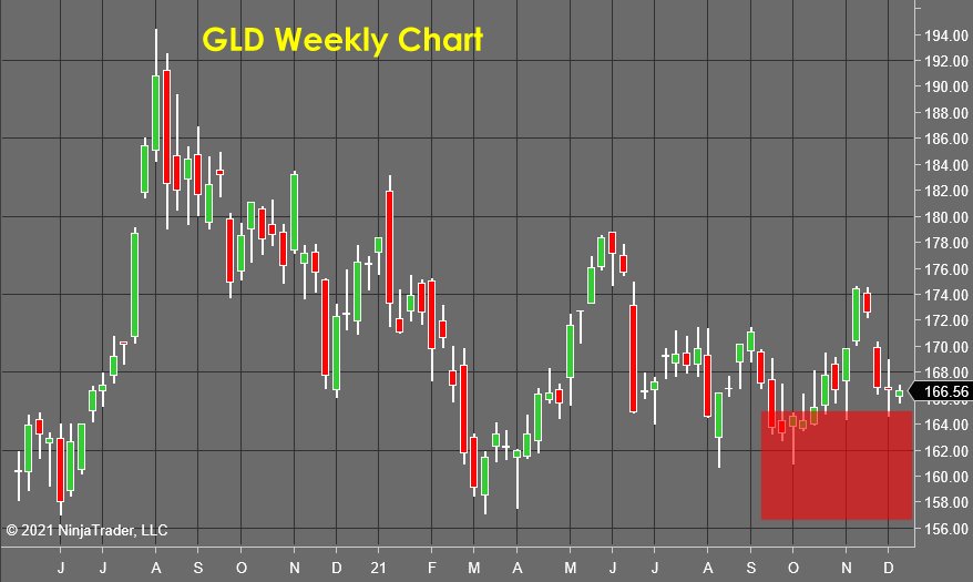 GLD Weekly Chart