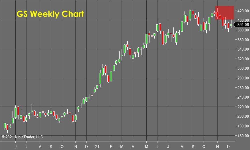 GS Weekly Chart - Stock Market Forecast