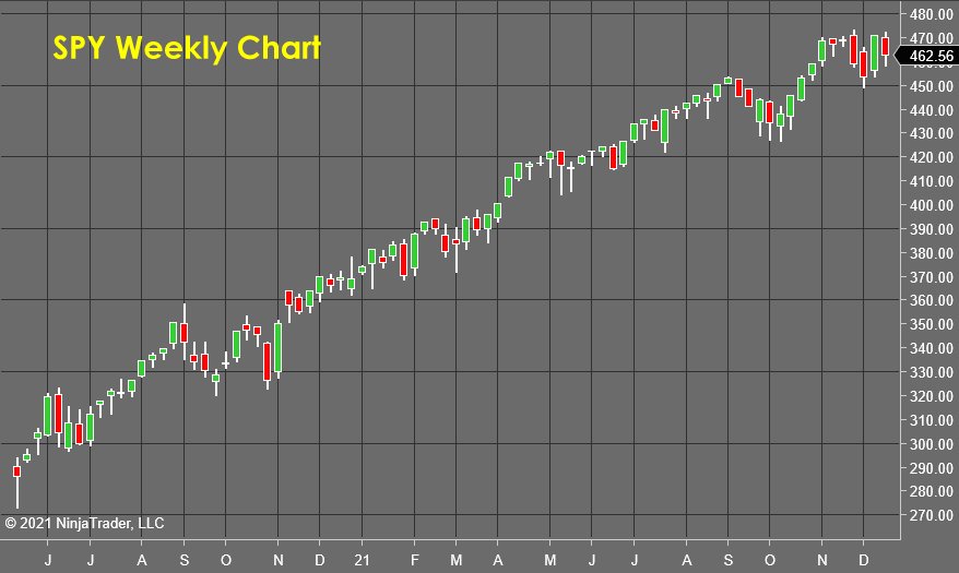 SPY Weekly Chart - Stock Market Forecast