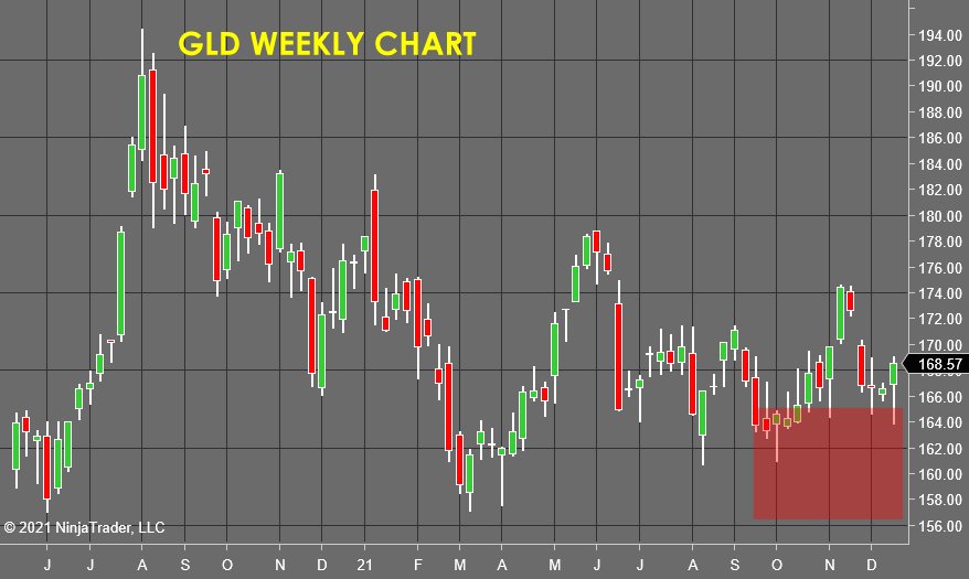 Gold Weekly Chart