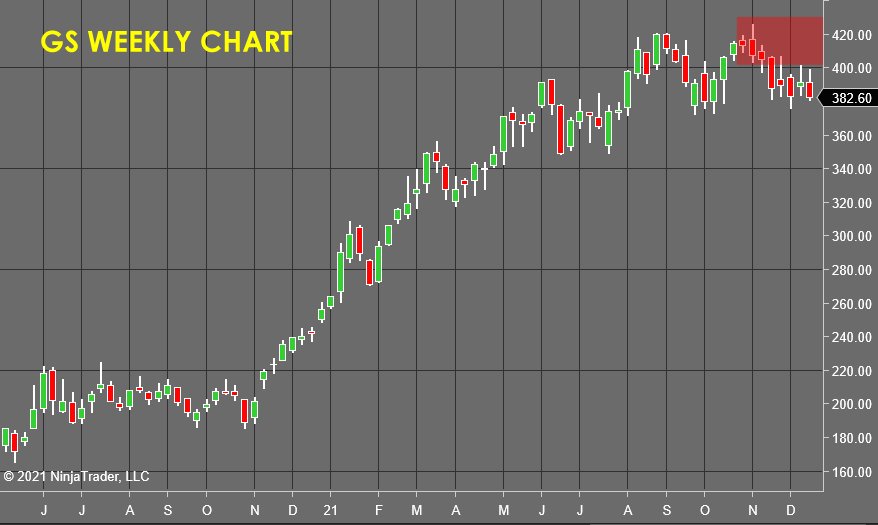 GS Weekly Chart - Stock Market Forecast