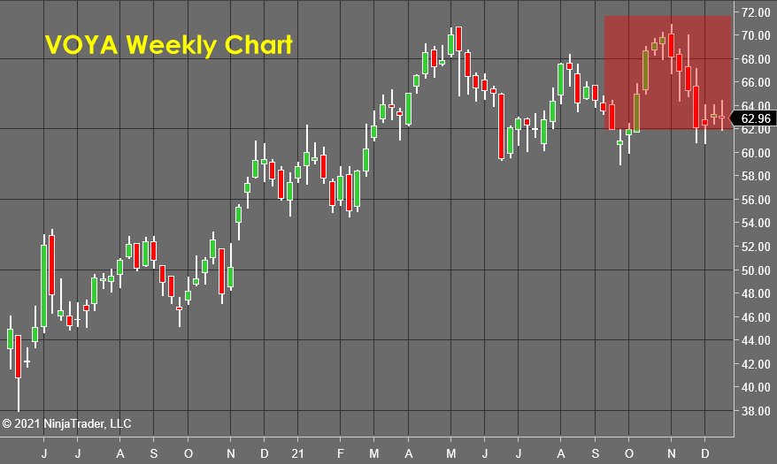 VOYA Weekly Chart - Stock Market Forecast