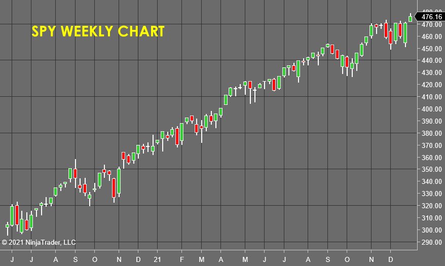 SPY Weekly Chart - Stock Market Forecast 