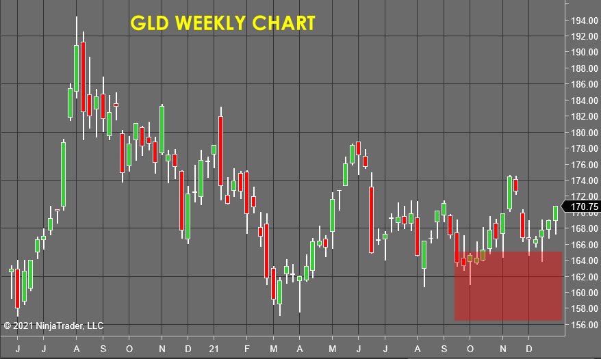 GLD Weekly Chart 