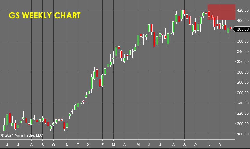 GS Weekly Chart - Stock Market Forecast