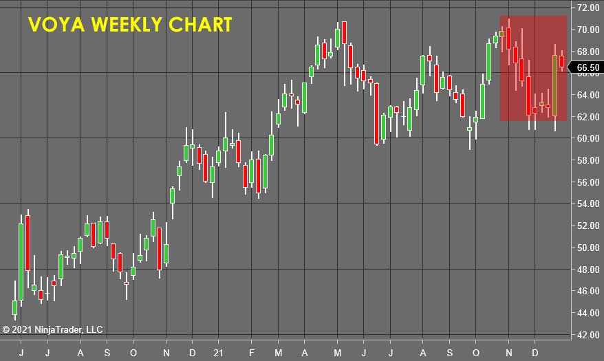 VOYA Weekly Chart - Stock Market Forecast