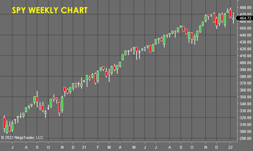 SPY Weekly Chart - Stock Market Forecast