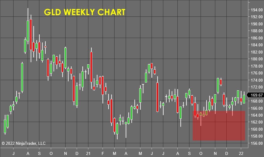 Weekly Stock Market Chart