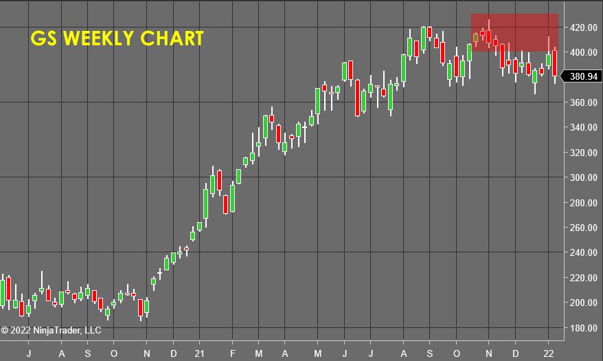 GS Weekly Chart - Stock Market Forecast