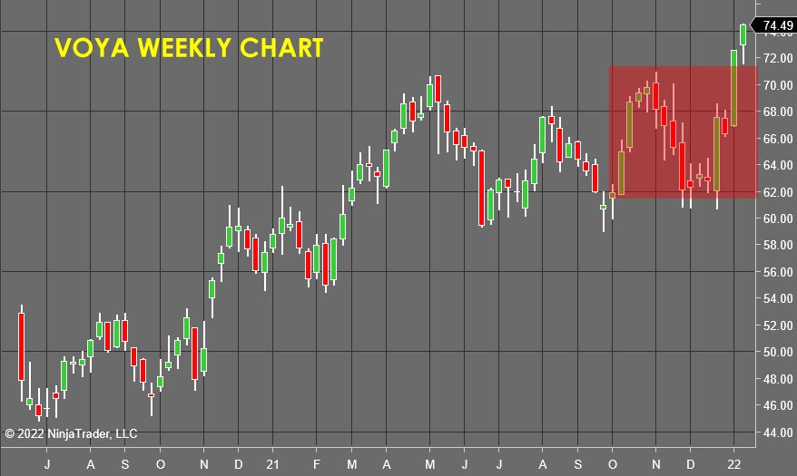VOYA Weekly Chart - Stock Market Forecast
