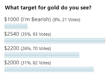 Gold Poll