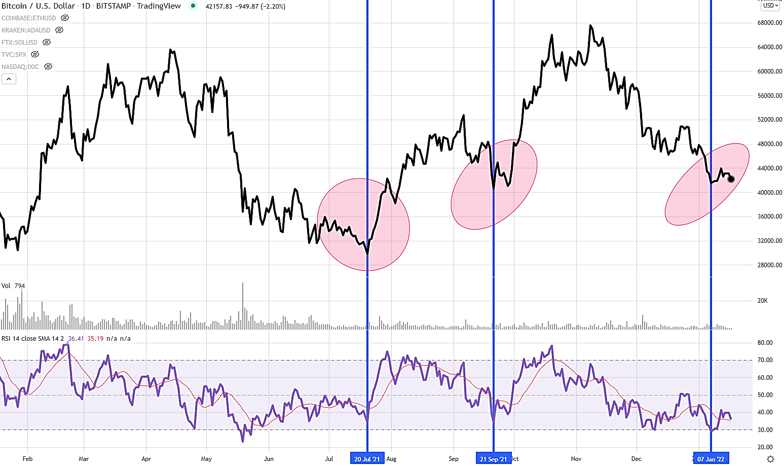 Bitcoin (BTC) 