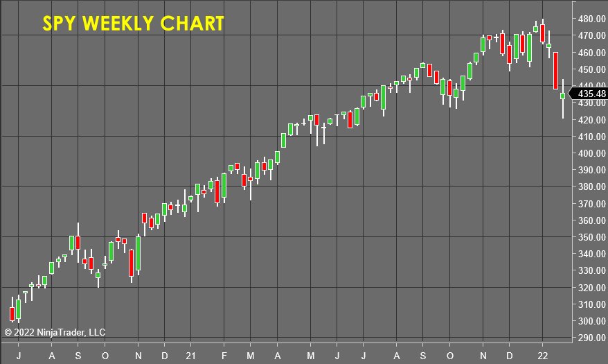 SPY Weekly Chart - Stock Market Forecast