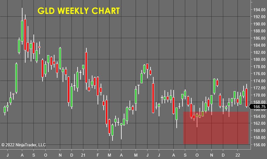 GLD Weekly Chart