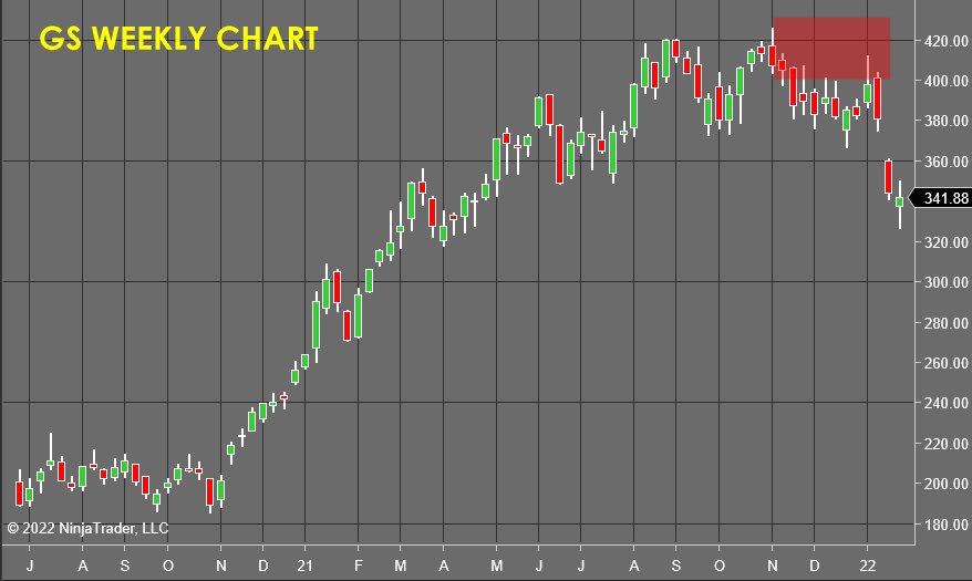 GS Weekly Chart - Stock Market Forecast