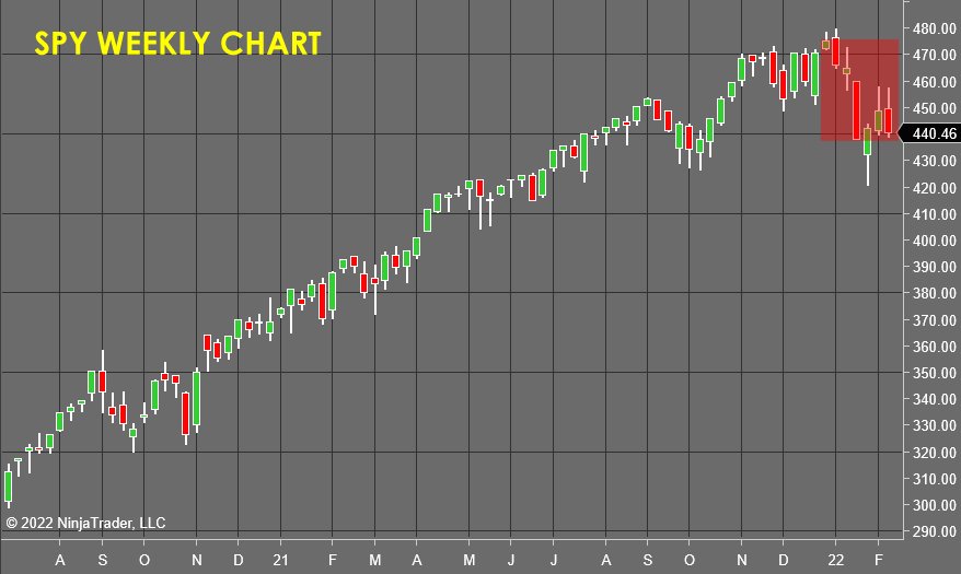 SPY Weekly Chart - Stock Market Forecast