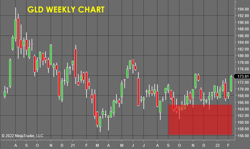 GLD Weekly Chart - Stock Market Forecast