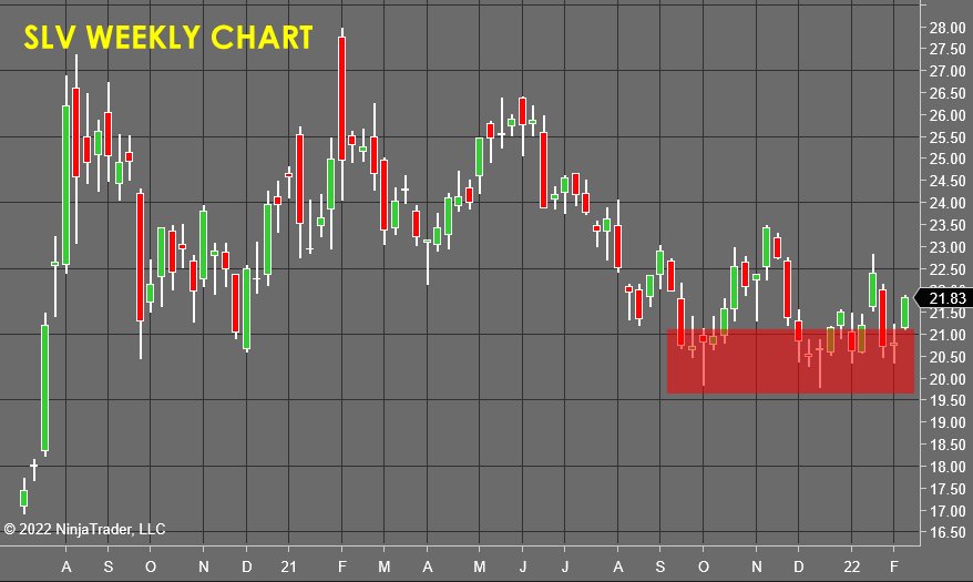 SLV Weekly Chart - Stock Market Forecast