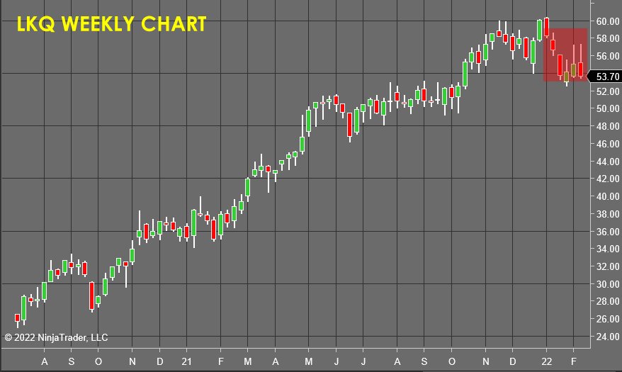 LKQ Weekly Chart - Stock Market Forecast