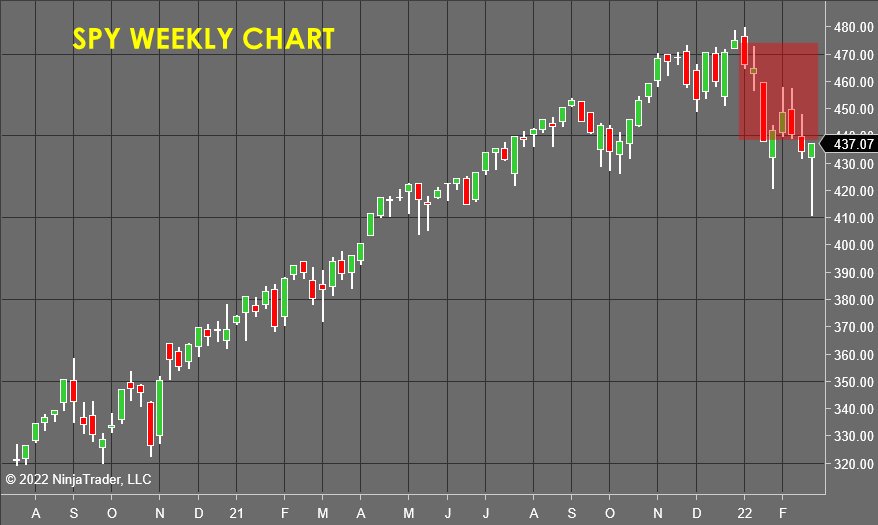 Spy Weekly Chart - Stock Market Forecast