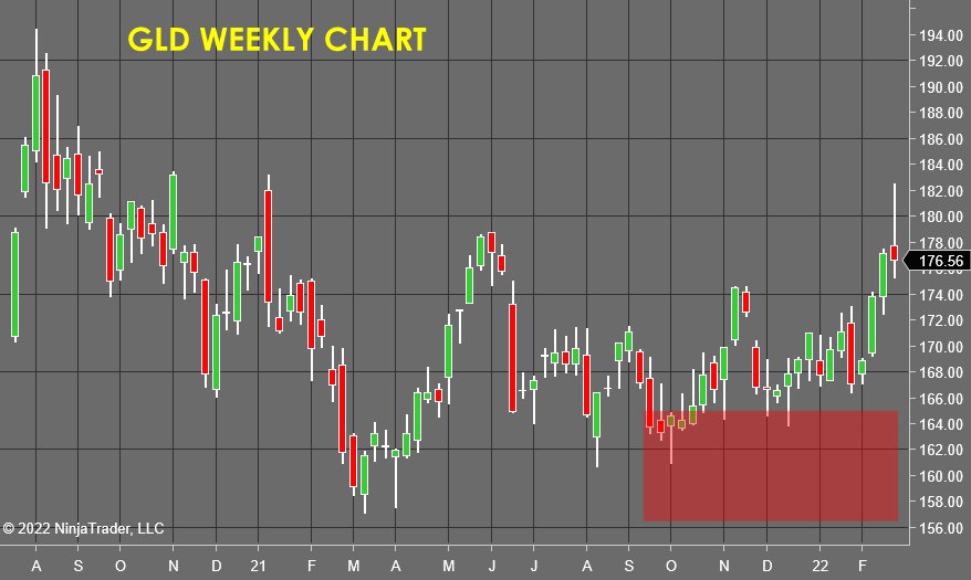 GLD Weekly Chart - Stock Market Forecast