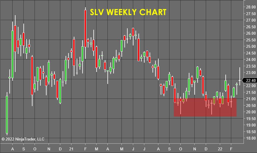 SLV Weekly Chart - Stock Market Forecast