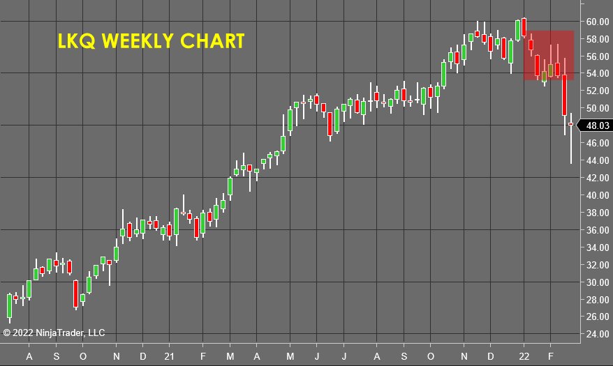LKQ Weekly Chart - Stock Market Forecast