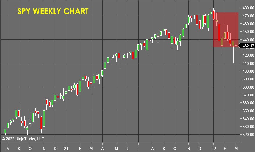 SPY Weekly Chart - Stock Market Forecast