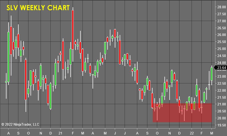 SLV Weekly Chart - Stock Market Forecast