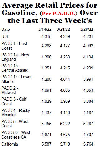 Ukraine- Gas Prices