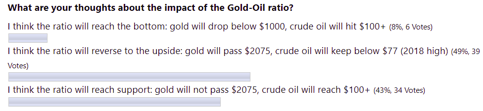 Gold-Oil Ratio